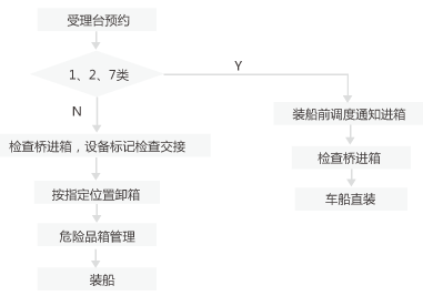 危险箱