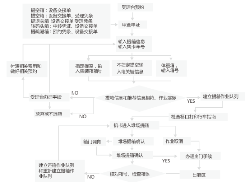 提箱流程