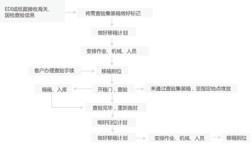 查验流程