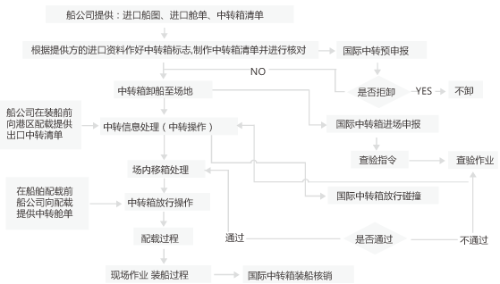 国际中转流程