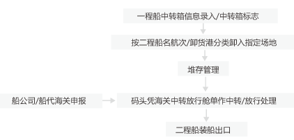 内线中转