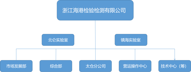 组织架构