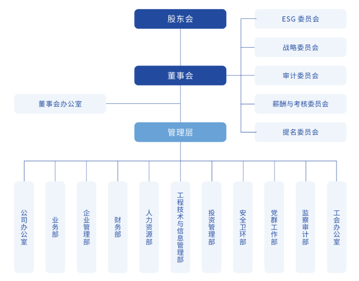 组织架构